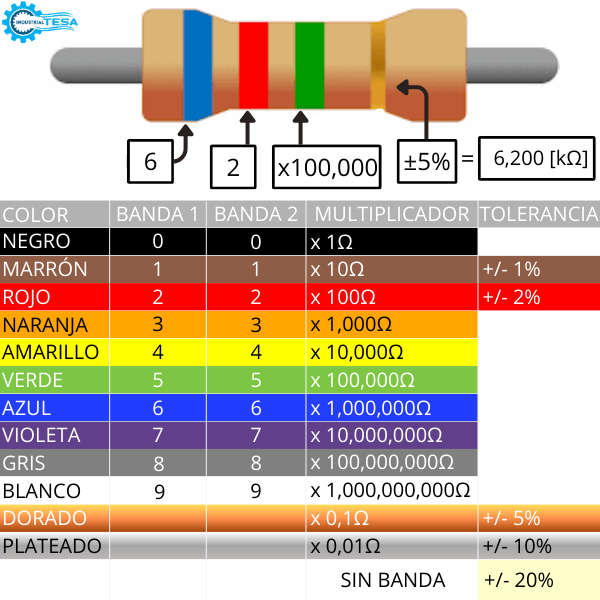 Tabla de valores de Ohms Tabla de valores de Ohms